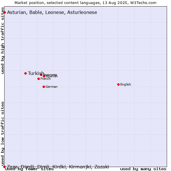 Market position of Turkish vs. Asturian, Bable, Leonese, Asturleonese vs. Zaza, Dimili, Dimli, Kirdki, Kirmanjki, Zazaki