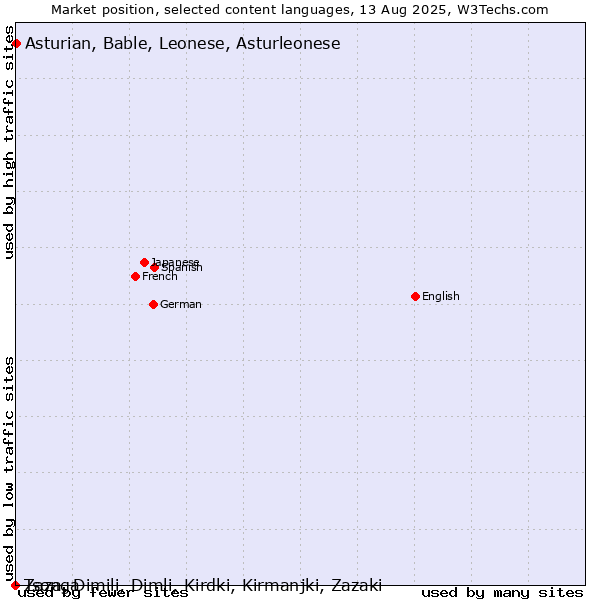 Market position of Asturian, Bable, Leonese, Asturleonese vs. Tsonga vs. Zaza, Dimili, Dimli, Kirdki, Kirmanjki, Zazaki