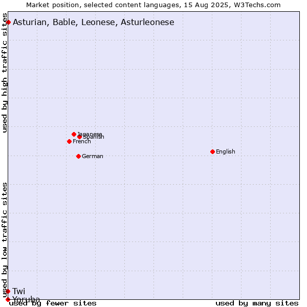 Market position of Asturian, Bable, Leonese, Asturleonese vs. Twi vs. Yoruba