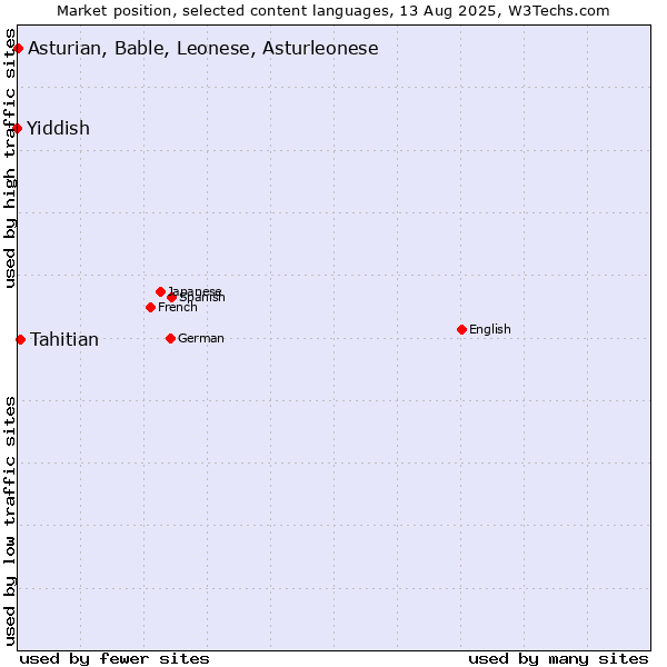 Market position of Tahitian vs. Asturian, Bable, Leonese, Asturleonese vs. Yiddish