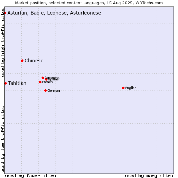 Market position of Chinese vs. Tahitian vs. Asturian, Bable, Leonese, Asturleonese
