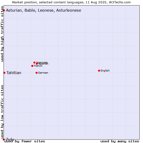 Market position of Tahitian vs. Asturian, Bable, Leonese, Asturleonese vs. Zulu