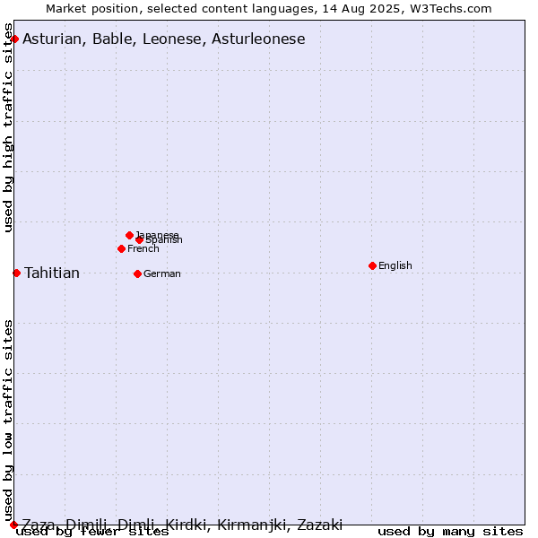 Market position of Tahitian vs. Asturian, Bable, Leonese, Asturleonese vs. Zaza, Dimili, Dimli, Kirdki, Kirmanjki, Zazaki