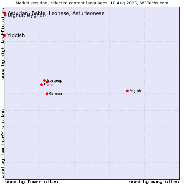 Market position of Uighur, Uyghur vs. Asturian, Bable, Leonese, Asturleonese vs. Yiddish