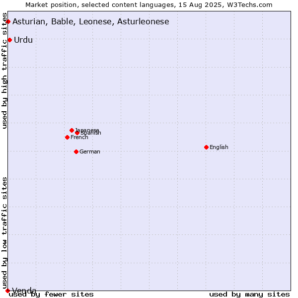 Market position of Urdu vs. Asturian, Bable, Leonese, Asturleonese vs. Venda