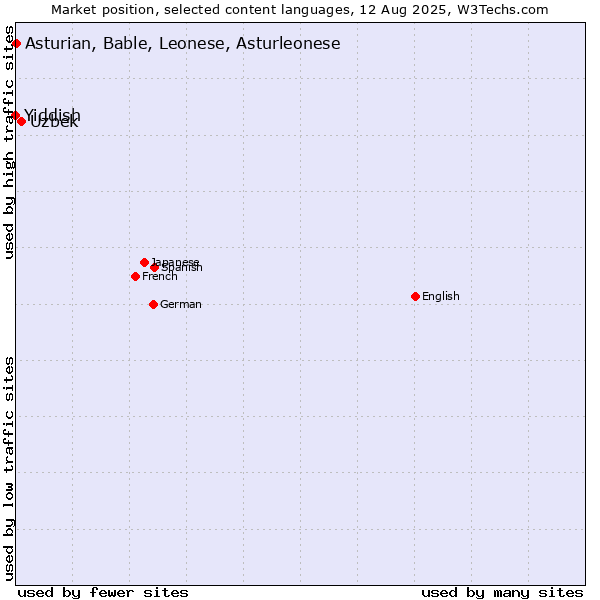 Market position of Uzbek vs. Asturian, Bable, Leonese, Asturleonese vs. Yiddish