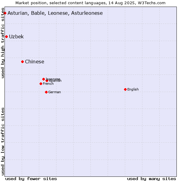 Market position of Chinese vs. Uzbek vs. Asturian, Bable, Leonese, Asturleonese