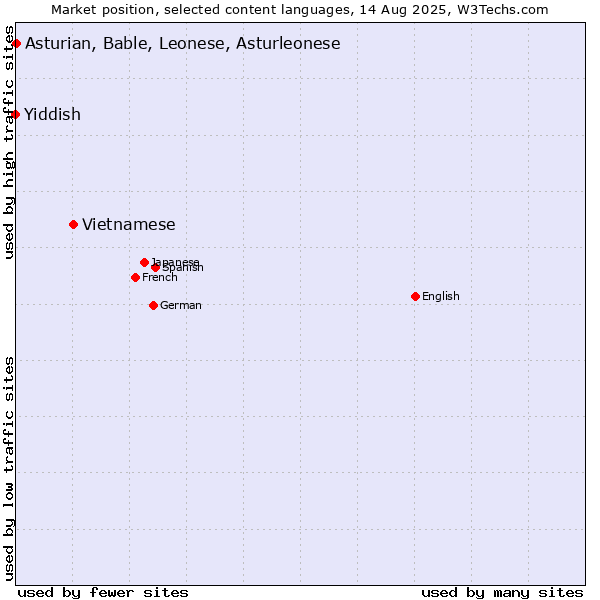 Market position of Vietnamese vs. Asturian, Bable, Leonese, Asturleonese vs. Yiddish