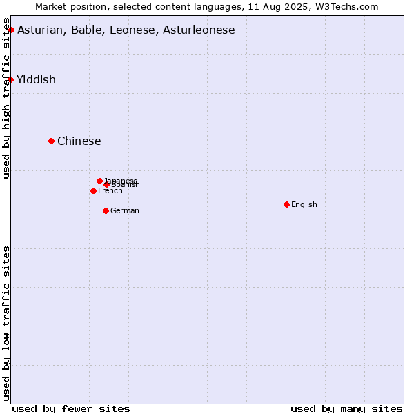 Market position of Chinese vs. Asturian, Bable, Leonese, Asturleonese vs. Yiddish