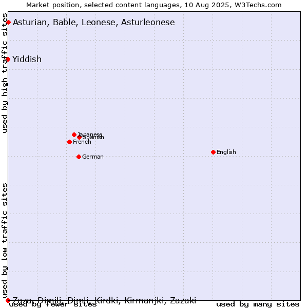 Market position of Asturian, Bable, Leonese, Asturleonese vs. Yiddish vs. Zaza, Dimili, Dimli, Kirdki, Kirmanjki, Zazaki