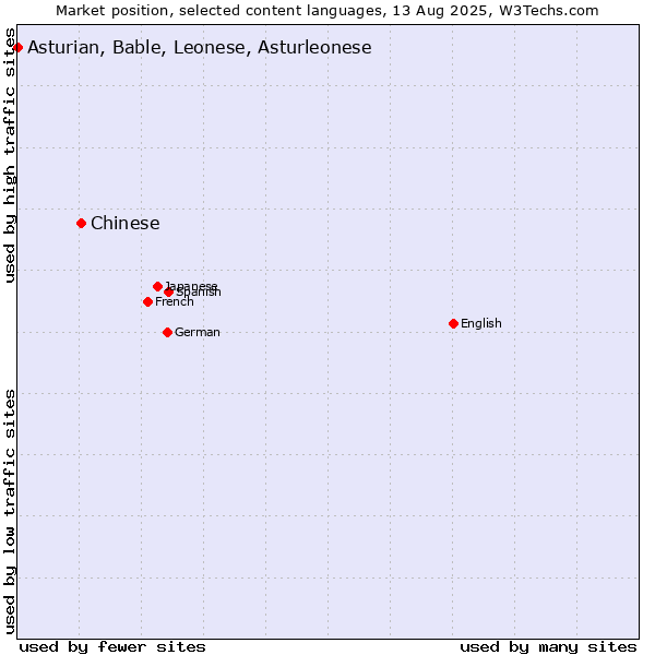 Market position of Chinese vs. Asturian, Bable, Leonese, Asturleonese