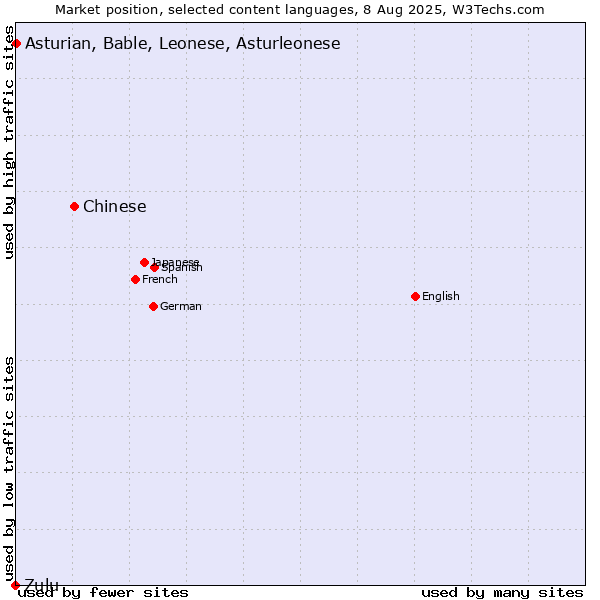 Market position of Chinese vs. Asturian, Bable, Leonese, Asturleonese vs. Zulu