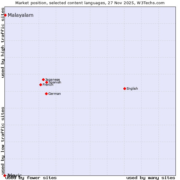 Market position of Malayalam vs. Ido vs. Avaric