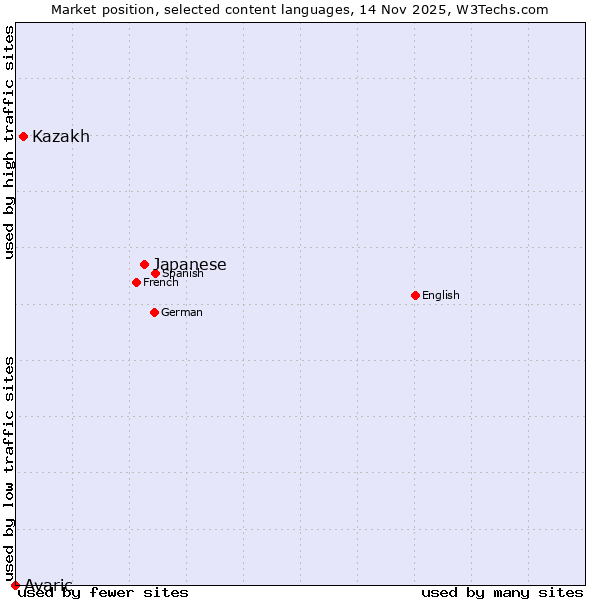 Market position of Japanese vs. Kazakh vs. Avaric