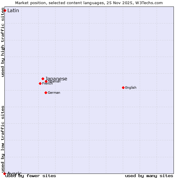 Market position of Japanese vs. Latin vs. Avaric