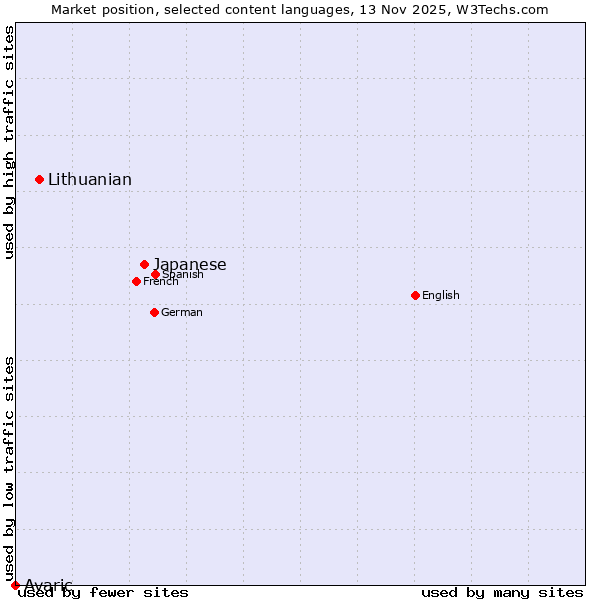 Market position of Japanese vs. Lithuanian vs. Avaric