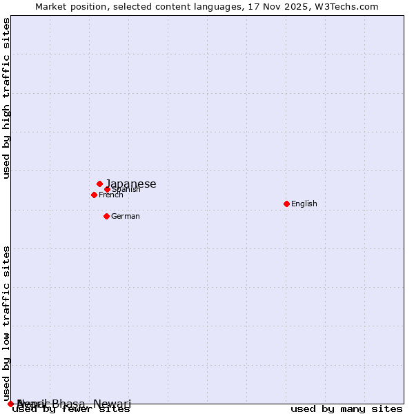 Market position of Japanese vs. Avaric vs. Nepal Bhasa, Newari