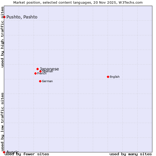 Market position of Japanese vs. Pushto, Pashto vs. Avaric