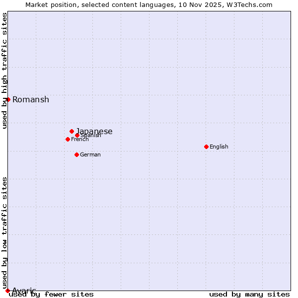 Market position of Japanese vs. Romansh vs. Avaric