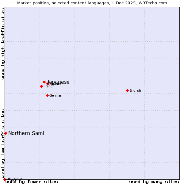 Market position of Japanese vs. Northern Sami vs. Avaric