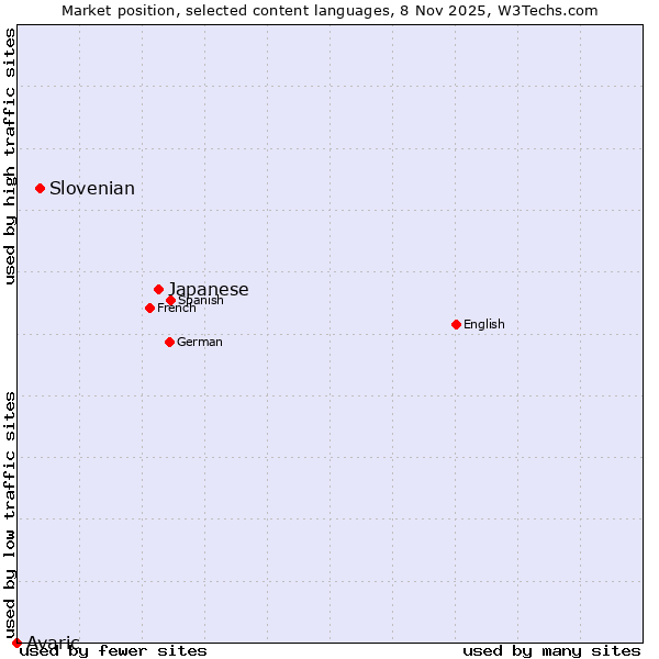 Market position of Japanese vs. Slovenian vs. Avaric
