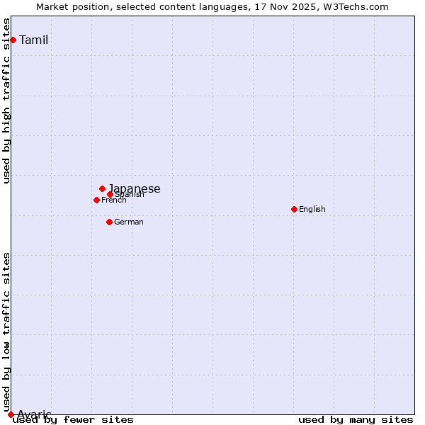 Market position of Japanese vs. Tamil vs. Avaric