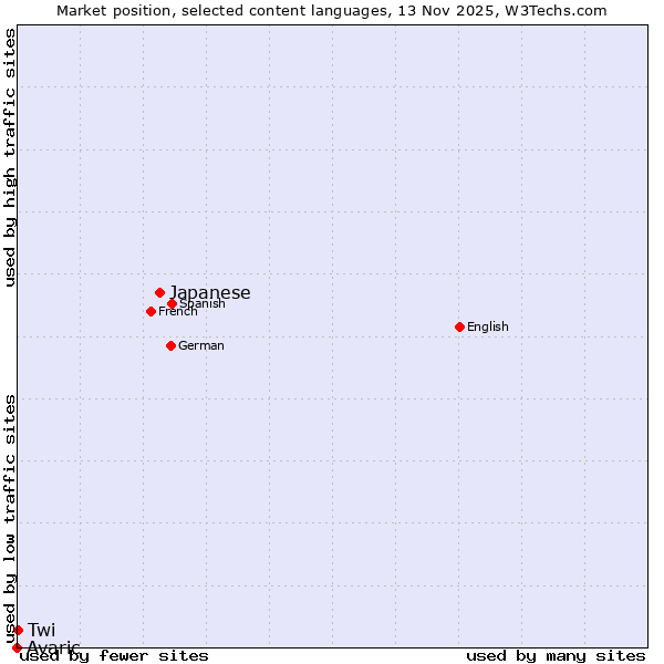 Market position of Japanese vs. Twi vs. Avaric