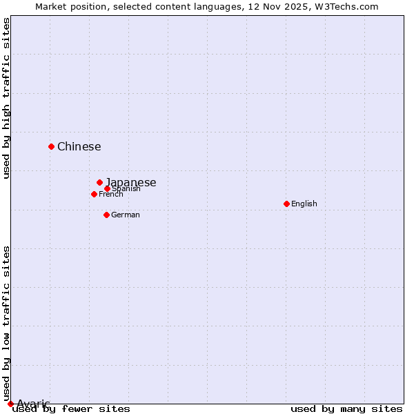 Market position of Japanese vs. Chinese vs. Avaric