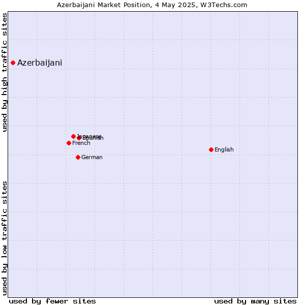Market position of Azerbaijani