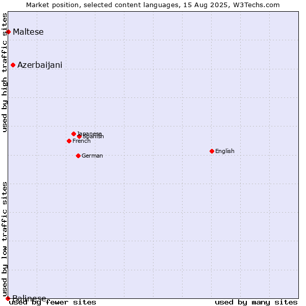 Market position of Azerbaijani vs. Maltese vs. Balinese