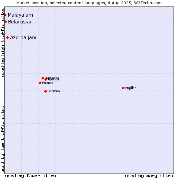 Market position of Azerbaijani vs. Belarusian vs. Malayalam