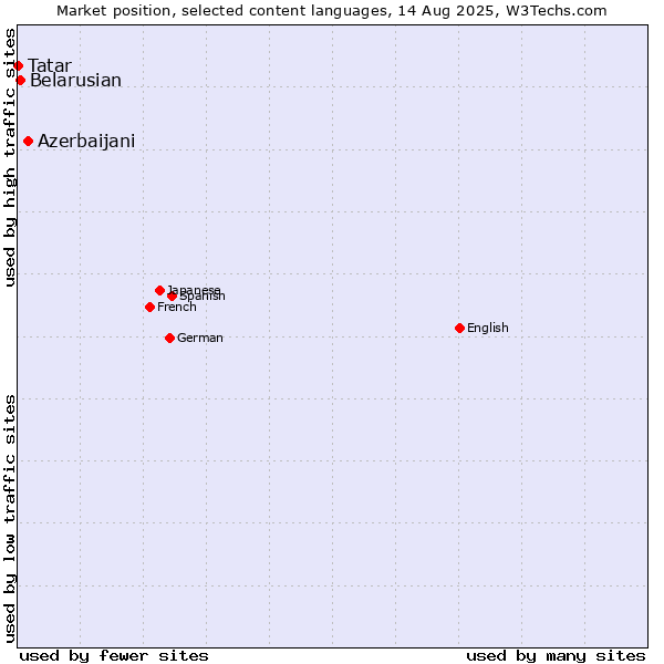 Market position of Azerbaijani vs. Belarusian vs. Tatar