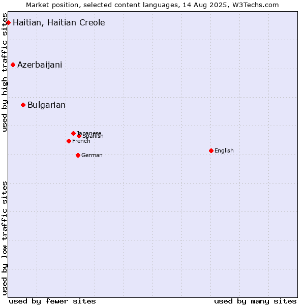 Market position of Bulgarian vs. Azerbaijani vs. Haitian, Haitian Creole