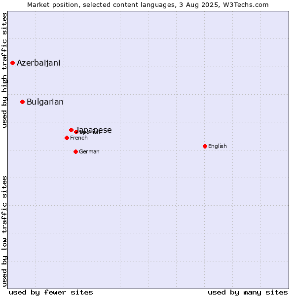 Market position of Japanese vs. Bulgarian vs. Azerbaijani