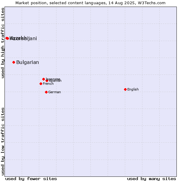Market position of Bulgarian vs. Azerbaijani vs. Kazakh