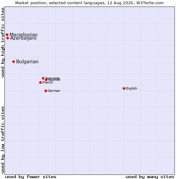 Market position of Bulgarian vs. Azerbaijani vs. Macedonian
