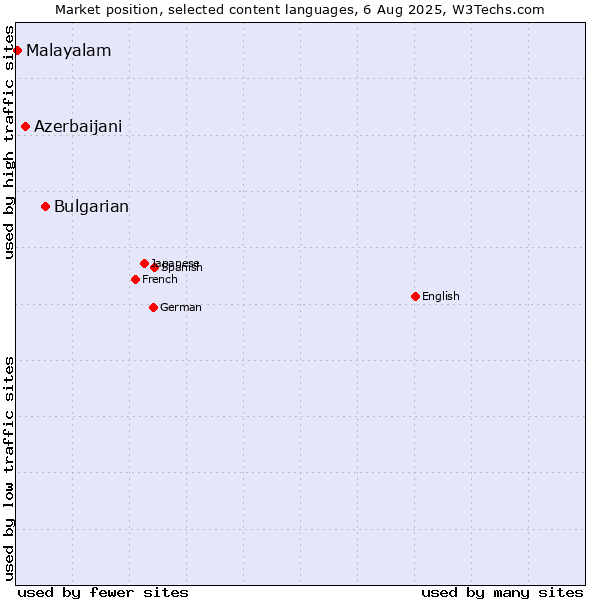 Market position of Bulgarian vs. Azerbaijani vs. Malayalam