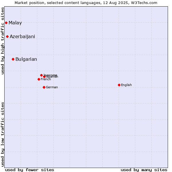 Market position of Bulgarian vs. Azerbaijani vs. Malay