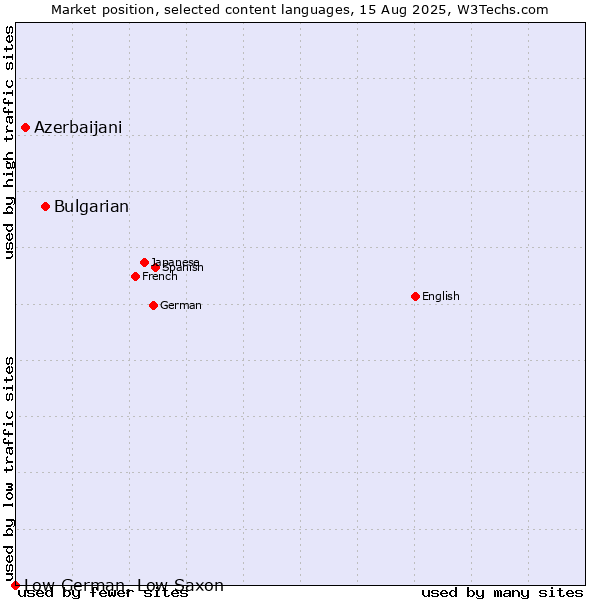 Market position of Bulgarian vs. Azerbaijani vs. Low German, Low Saxon