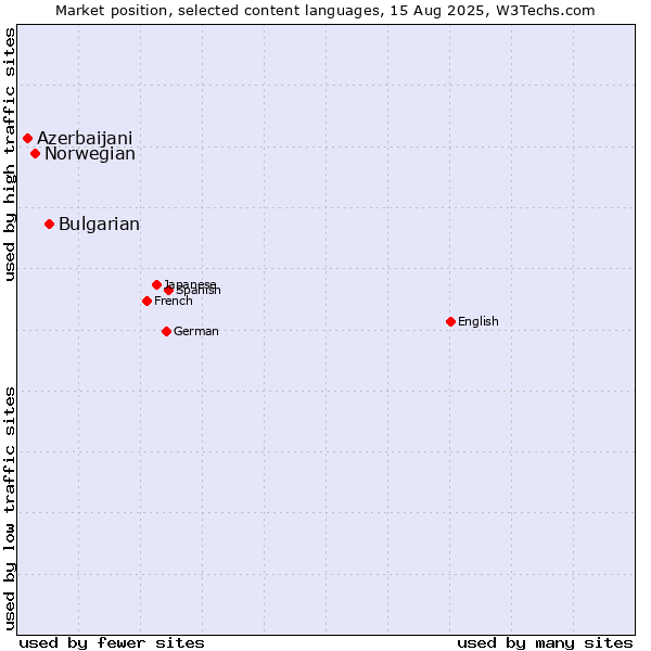 Market position of Bulgarian vs. Norwegian vs. Azerbaijani