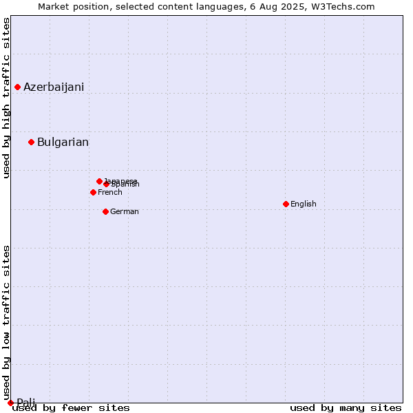 Market position of Bulgarian vs. Azerbaijani vs. Pali