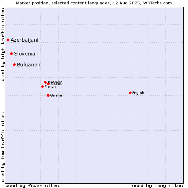 Market position of Bulgarian vs. Slovenian vs. Azerbaijani