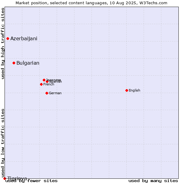 Market position of Bulgarian vs. Azerbaijani vs. Tigrinya