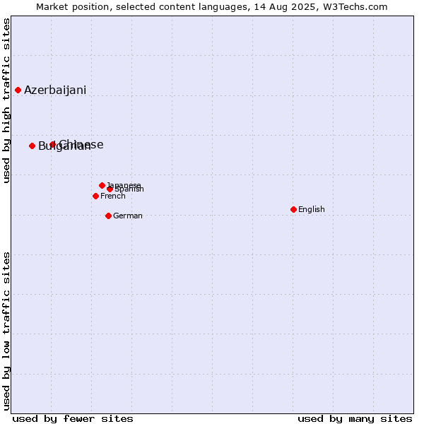 Market position of Chinese vs. Bulgarian vs. Azerbaijani