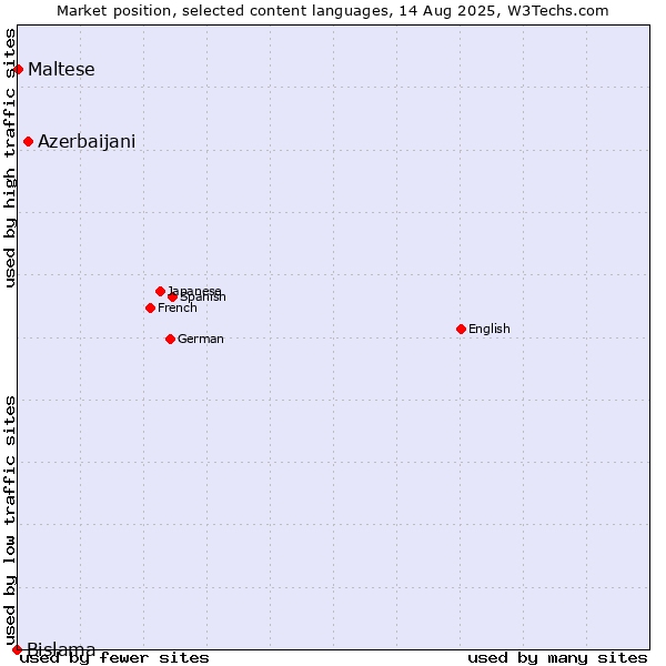 Market position of Azerbaijani vs. Maltese vs. Bislama