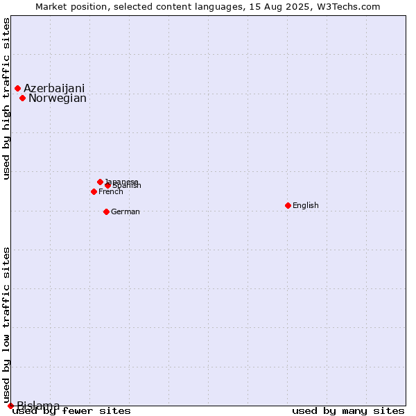 Market position of Norwegian vs. Azerbaijani vs. Bislama