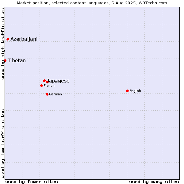Market position of Japanese vs. Azerbaijani vs. Tibetan
