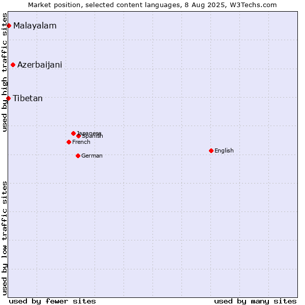 Market position of Azerbaijani vs. Malayalam vs. Tibetan