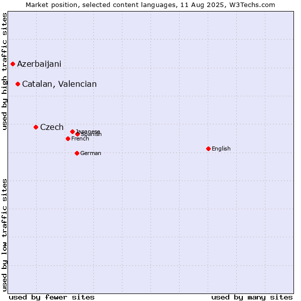 Market position of Czech vs. Catalan, Valencian vs. Azerbaijani