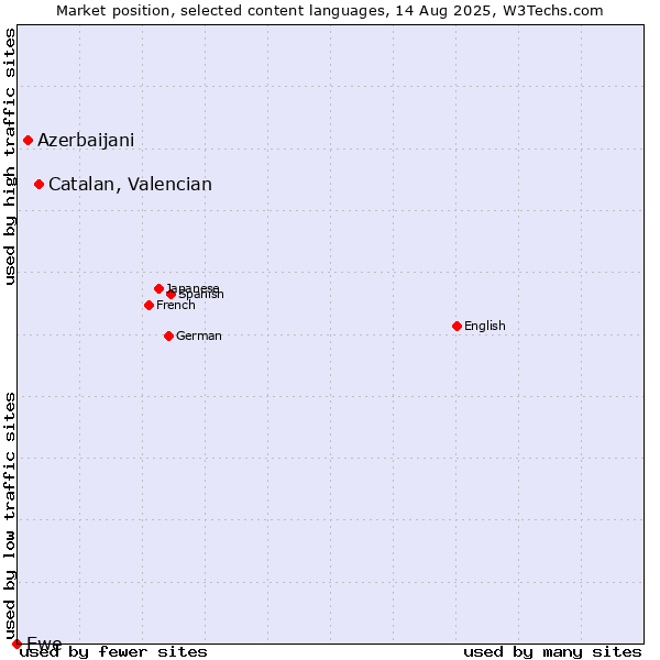 Market position of Catalan, Valencian vs. Azerbaijani vs. Ewe